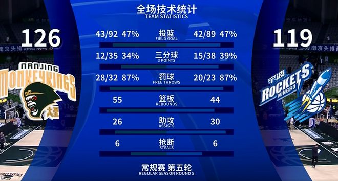 败宁波西热力江赛后点名表扬1人m6米乐同曦3新星闪耀！加时击(图2)