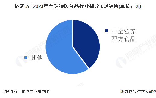 用途配方食品行业市场规模超过240亿美元