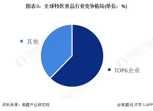 用途配方食品行业市场规模超过240亿美元 非全营养占比约40%【特殊医学用途配方食品】行业市场规模：2024年全球特殊医学(图2)