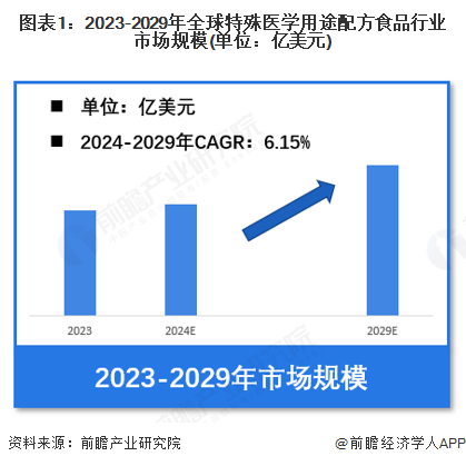 用途配方食品行业市场规模超过240亿美元 非全营养占比约40%【特殊医学用途配方食品】行业市场规模：2024年全球特殊医学(图3)